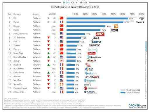 Los mejores drones de las mejores marcas.